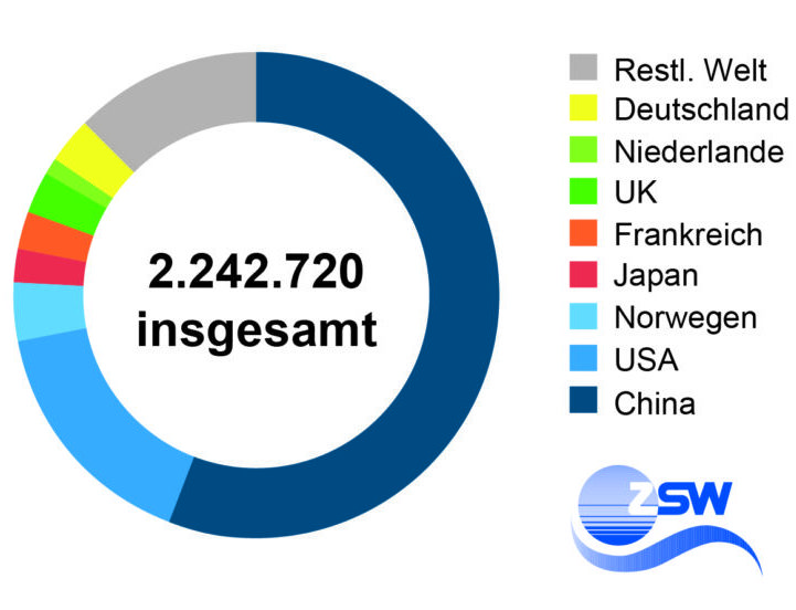 Torte Statistik: Weltweite Neuzulassungen von E-Fahrzeugen