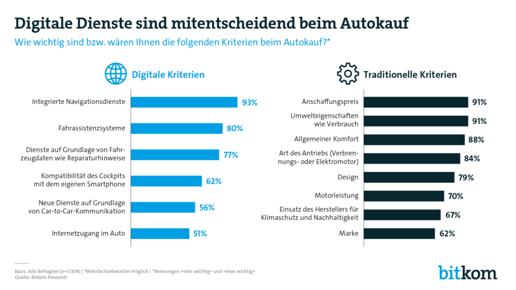 Grafik zu den wichtigsten Kriterien beim Autokauf laut Bitkom Umfrage